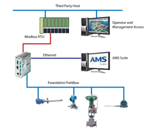 fieldbus, AMS suite, predictive diagnostics, system